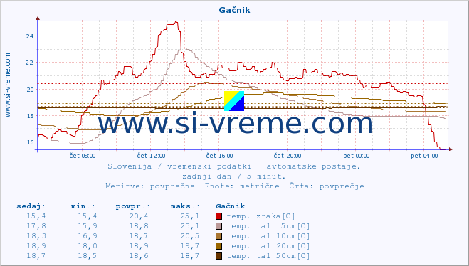 POVPREČJE :: Gačnik :: temp. zraka | vlaga | smer vetra | hitrost vetra | sunki vetra | tlak | padavine | sonce | temp. tal  5cm | temp. tal 10cm | temp. tal 20cm | temp. tal 30cm | temp. tal 50cm :: zadnji dan / 5 minut.