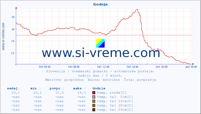 POVPREČJE :: Godnje :: temp. zraka | vlaga | smer vetra | hitrost vetra | sunki vetra | tlak | padavine | sonce | temp. tal  5cm | temp. tal 10cm | temp. tal 20cm | temp. tal 30cm | temp. tal 50cm :: zadnji dan / 5 minut.