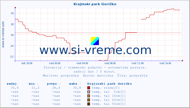 POVPREČJE :: Krajinski park Goričko :: temp. zraka | vlaga | smer vetra | hitrost vetra | sunki vetra | tlak | padavine | sonce | temp. tal  5cm | temp. tal 10cm | temp. tal 20cm | temp. tal 30cm | temp. tal 50cm :: zadnji dan / 5 minut.