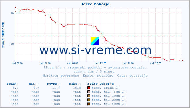 POVPREČJE :: Hočko Pohorje :: temp. zraka | vlaga | smer vetra | hitrost vetra | sunki vetra | tlak | padavine | sonce | temp. tal  5cm | temp. tal 10cm | temp. tal 20cm | temp. tal 30cm | temp. tal 50cm :: zadnji dan / 5 minut.