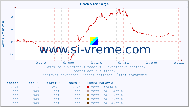 POVPREČJE :: Hočko Pohorje :: temp. zraka | vlaga | smer vetra | hitrost vetra | sunki vetra | tlak | padavine | sonce | temp. tal  5cm | temp. tal 10cm | temp. tal 20cm | temp. tal 30cm | temp. tal 50cm :: zadnji dan / 5 minut.