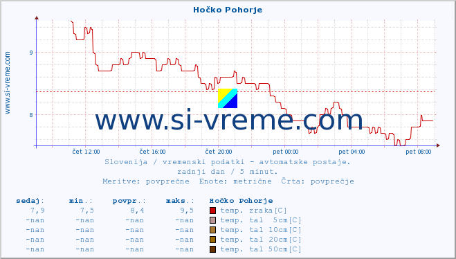 POVPREČJE :: Hočko Pohorje :: temp. zraka | vlaga | smer vetra | hitrost vetra | sunki vetra | tlak | padavine | sonce | temp. tal  5cm | temp. tal 10cm | temp. tal 20cm | temp. tal 30cm | temp. tal 50cm :: zadnji dan / 5 minut.