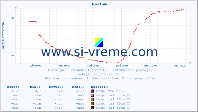 POVPREČJE :: Hrastnik :: temp. zraka | vlaga | smer vetra | hitrost vetra | sunki vetra | tlak | padavine | sonce | temp. tal  5cm | temp. tal 10cm | temp. tal 20cm | temp. tal 30cm | temp. tal 50cm :: zadnji dan / 5 minut.