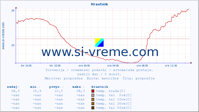 POVPREČJE :: Hrastnik :: temp. zraka | vlaga | smer vetra | hitrost vetra | sunki vetra | tlak | padavine | sonce | temp. tal  5cm | temp. tal 10cm | temp. tal 20cm | temp. tal 30cm | temp. tal 50cm :: zadnji dan / 5 minut.