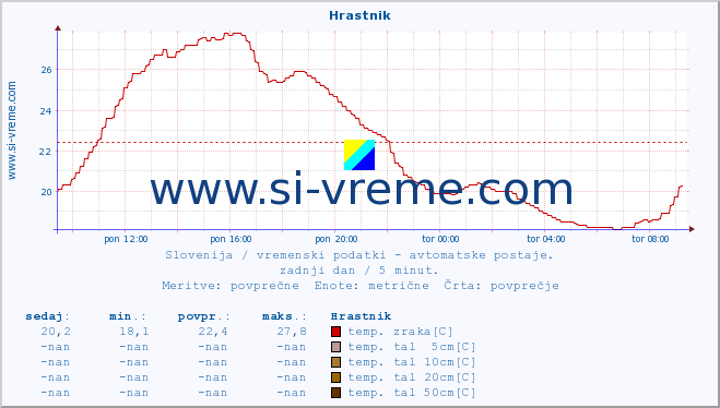 POVPREČJE :: Hrastnik :: temp. zraka | vlaga | smer vetra | hitrost vetra | sunki vetra | tlak | padavine | sonce | temp. tal  5cm | temp. tal 10cm | temp. tal 20cm | temp. tal 30cm | temp. tal 50cm :: zadnji dan / 5 minut.