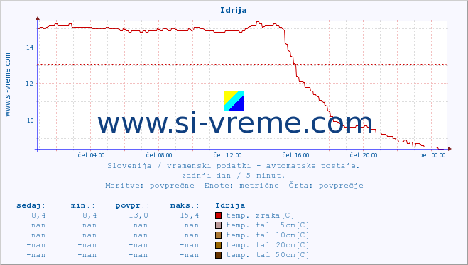 POVPREČJE :: Idrija :: temp. zraka | vlaga | smer vetra | hitrost vetra | sunki vetra | tlak | padavine | sonce | temp. tal  5cm | temp. tal 10cm | temp. tal 20cm | temp. tal 30cm | temp. tal 50cm :: zadnji dan / 5 minut.