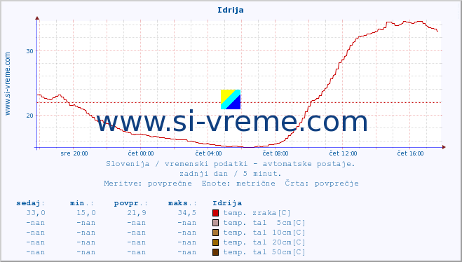 POVPREČJE :: Idrija :: temp. zraka | vlaga | smer vetra | hitrost vetra | sunki vetra | tlak | padavine | sonce | temp. tal  5cm | temp. tal 10cm | temp. tal 20cm | temp. tal 30cm | temp. tal 50cm :: zadnji dan / 5 minut.