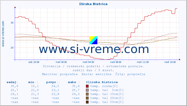 POVPREČJE :: Ilirska Bistrica :: temp. zraka | vlaga | smer vetra | hitrost vetra | sunki vetra | tlak | padavine | sonce | temp. tal  5cm | temp. tal 10cm | temp. tal 20cm | temp. tal 30cm | temp. tal 50cm :: zadnji dan / 5 minut.