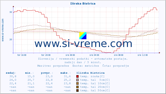 POVPREČJE :: Ilirska Bistrica :: temp. zraka | vlaga | smer vetra | hitrost vetra | sunki vetra | tlak | padavine | sonce | temp. tal  5cm | temp. tal 10cm | temp. tal 20cm | temp. tal 30cm | temp. tal 50cm :: zadnji dan / 5 minut.