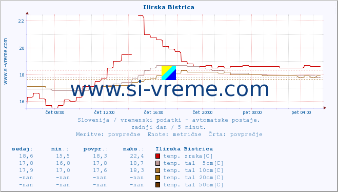 POVPREČJE :: Ilirska Bistrica :: temp. zraka | vlaga | smer vetra | hitrost vetra | sunki vetra | tlak | padavine | sonce | temp. tal  5cm | temp. tal 10cm | temp. tal 20cm | temp. tal 30cm | temp. tal 50cm :: zadnji dan / 5 minut.