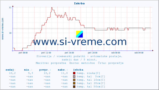 POVPREČJE :: Iskrba :: temp. zraka | vlaga | smer vetra | hitrost vetra | sunki vetra | tlak | padavine | sonce | temp. tal  5cm | temp. tal 10cm | temp. tal 20cm | temp. tal 30cm | temp. tal 50cm :: zadnji dan / 5 minut.