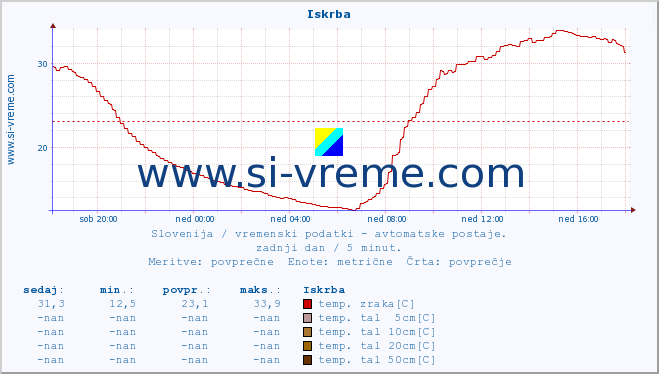 POVPREČJE :: Iskrba :: temp. zraka | vlaga | smer vetra | hitrost vetra | sunki vetra | tlak | padavine | sonce | temp. tal  5cm | temp. tal 10cm | temp. tal 20cm | temp. tal 30cm | temp. tal 50cm :: zadnji dan / 5 minut.