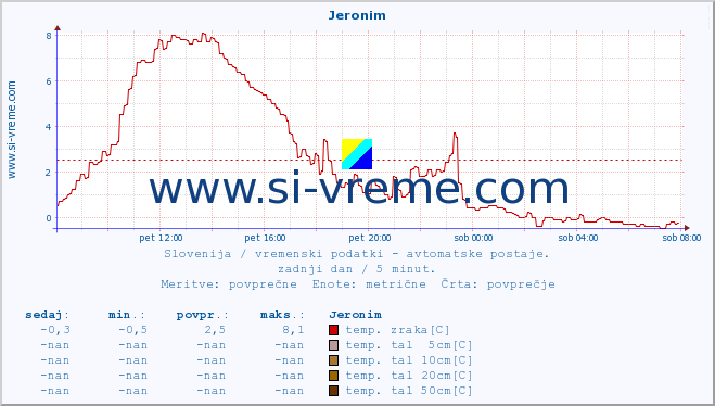 POVPREČJE :: Jeronim :: temp. zraka | vlaga | smer vetra | hitrost vetra | sunki vetra | tlak | padavine | sonce | temp. tal  5cm | temp. tal 10cm | temp. tal 20cm | temp. tal 30cm | temp. tal 50cm :: zadnji dan / 5 minut.