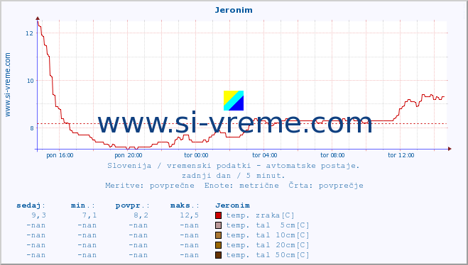 POVPREČJE :: Jeronim :: temp. zraka | vlaga | smer vetra | hitrost vetra | sunki vetra | tlak | padavine | sonce | temp. tal  5cm | temp. tal 10cm | temp. tal 20cm | temp. tal 30cm | temp. tal 50cm :: zadnji dan / 5 minut.