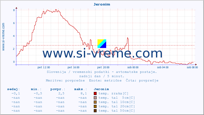 POVPREČJE :: Jeronim :: temp. zraka | vlaga | smer vetra | hitrost vetra | sunki vetra | tlak | padavine | sonce | temp. tal  5cm | temp. tal 10cm | temp. tal 20cm | temp. tal 30cm | temp. tal 50cm :: zadnji dan / 5 minut.