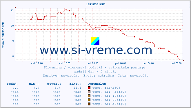 POVPREČJE :: Jeruzalem :: temp. zraka | vlaga | smer vetra | hitrost vetra | sunki vetra | tlak | padavine | sonce | temp. tal  5cm | temp. tal 10cm | temp. tal 20cm | temp. tal 30cm | temp. tal 50cm :: zadnji dan / 5 minut.