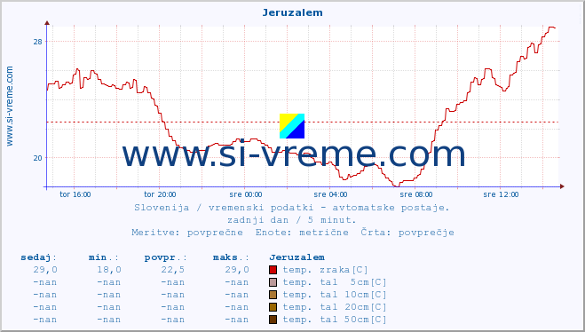 POVPREČJE :: Jeruzalem :: temp. zraka | vlaga | smer vetra | hitrost vetra | sunki vetra | tlak | padavine | sonce | temp. tal  5cm | temp. tal 10cm | temp. tal 20cm | temp. tal 30cm | temp. tal 50cm :: zadnji dan / 5 minut.