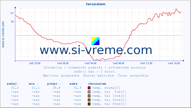 POVPREČJE :: Jeruzalem :: temp. zraka | vlaga | smer vetra | hitrost vetra | sunki vetra | tlak | padavine | sonce | temp. tal  5cm | temp. tal 10cm | temp. tal 20cm | temp. tal 30cm | temp. tal 50cm :: zadnji dan / 5 minut.