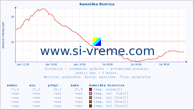 POVPREČJE :: Kamniška Bistrica :: temp. zraka | vlaga | smer vetra | hitrost vetra | sunki vetra | tlak | padavine | sonce | temp. tal  5cm | temp. tal 10cm | temp. tal 20cm | temp. tal 30cm | temp. tal 50cm :: zadnji dan / 5 minut.