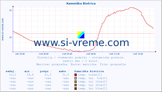 POVPREČJE :: Kamniška Bistrica :: temp. zraka | vlaga | smer vetra | hitrost vetra | sunki vetra | tlak | padavine | sonce | temp. tal  5cm | temp. tal 10cm | temp. tal 20cm | temp. tal 30cm | temp. tal 50cm :: zadnji dan / 5 minut.