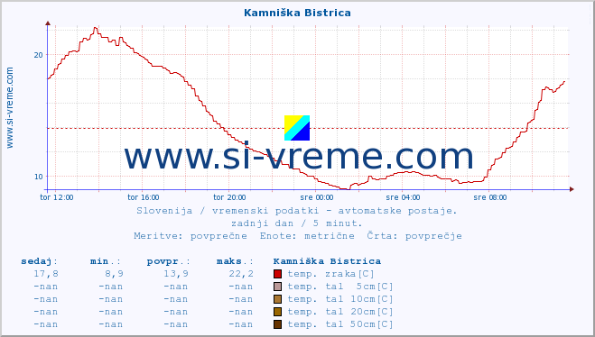 POVPREČJE :: Kamniška Bistrica :: temp. zraka | vlaga | smer vetra | hitrost vetra | sunki vetra | tlak | padavine | sonce | temp. tal  5cm | temp. tal 10cm | temp. tal 20cm | temp. tal 30cm | temp. tal 50cm :: zadnji dan / 5 minut.