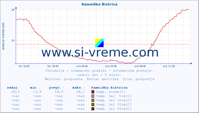 POVPREČJE :: Kamniška Bistrica :: temp. zraka | vlaga | smer vetra | hitrost vetra | sunki vetra | tlak | padavine | sonce | temp. tal  5cm | temp. tal 10cm | temp. tal 20cm | temp. tal 30cm | temp. tal 50cm :: zadnji dan / 5 minut.