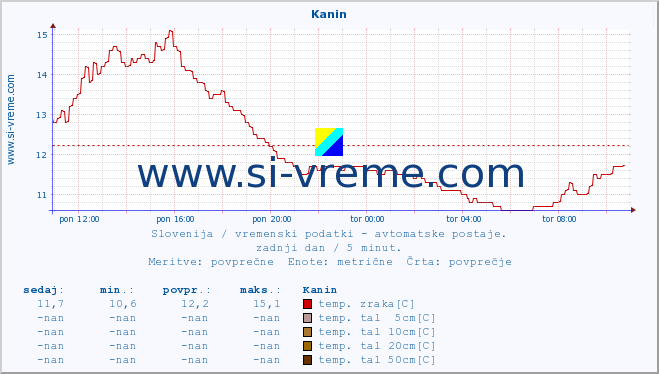 POVPREČJE :: Kanin :: temp. zraka | vlaga | smer vetra | hitrost vetra | sunki vetra | tlak | padavine | sonce | temp. tal  5cm | temp. tal 10cm | temp. tal 20cm | temp. tal 30cm | temp. tal 50cm :: zadnji dan / 5 minut.