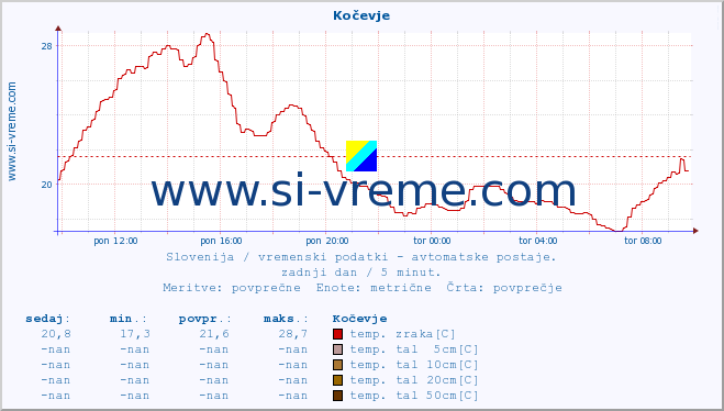 POVPREČJE :: Kočevje :: temp. zraka | vlaga | smer vetra | hitrost vetra | sunki vetra | tlak | padavine | sonce | temp. tal  5cm | temp. tal 10cm | temp. tal 20cm | temp. tal 30cm | temp. tal 50cm :: zadnji dan / 5 minut.