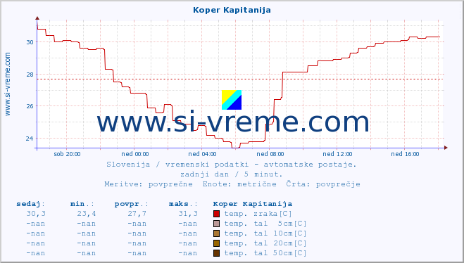 POVPREČJE :: Koper Kapitanija :: temp. zraka | vlaga | smer vetra | hitrost vetra | sunki vetra | tlak | padavine | sonce | temp. tal  5cm | temp. tal 10cm | temp. tal 20cm | temp. tal 30cm | temp. tal 50cm :: zadnji dan / 5 minut.