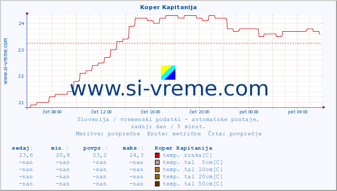 POVPREČJE :: Koper Kapitanija :: temp. zraka | vlaga | smer vetra | hitrost vetra | sunki vetra | tlak | padavine | sonce | temp. tal  5cm | temp. tal 10cm | temp. tal 20cm | temp. tal 30cm | temp. tal 50cm :: zadnji dan / 5 minut.