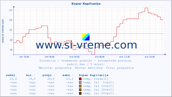 POVPREČJE :: Koper Kapitanija :: temp. zraka | vlaga | smer vetra | hitrost vetra | sunki vetra | tlak | padavine | sonce | temp. tal  5cm | temp. tal 10cm | temp. tal 20cm | temp. tal 30cm | temp. tal 50cm :: zadnji dan / 5 minut.