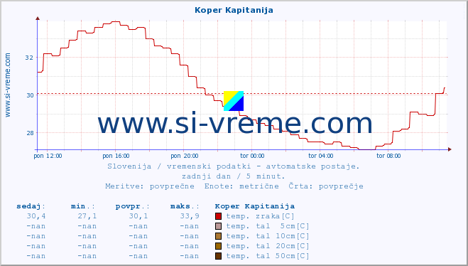 POVPREČJE :: Koper Kapitanija :: temp. zraka | vlaga | smer vetra | hitrost vetra | sunki vetra | tlak | padavine | sonce | temp. tal  5cm | temp. tal 10cm | temp. tal 20cm | temp. tal 30cm | temp. tal 50cm :: zadnji dan / 5 minut.