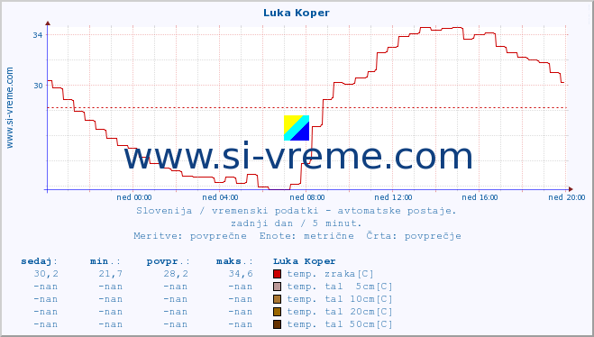 POVPREČJE :: Luka Koper :: temp. zraka | vlaga | smer vetra | hitrost vetra | sunki vetra | tlak | padavine | sonce | temp. tal  5cm | temp. tal 10cm | temp. tal 20cm | temp. tal 30cm | temp. tal 50cm :: zadnji dan / 5 minut.