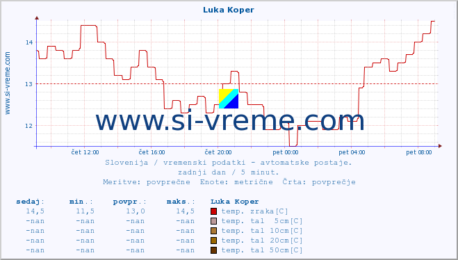 POVPREČJE :: Luka Koper :: temp. zraka | vlaga | smer vetra | hitrost vetra | sunki vetra | tlak | padavine | sonce | temp. tal  5cm | temp. tal 10cm | temp. tal 20cm | temp. tal 30cm | temp. tal 50cm :: zadnji dan / 5 minut.