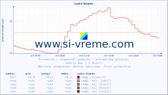 POVPREČJE :: Luka Koper :: temp. zraka | vlaga | smer vetra | hitrost vetra | sunki vetra | tlak | padavine | sonce | temp. tal  5cm | temp. tal 10cm | temp. tal 20cm | temp. tal 30cm | temp. tal 50cm :: zadnji dan / 5 minut.