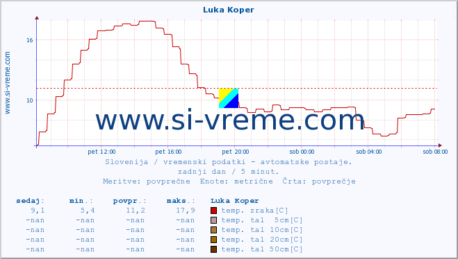 POVPREČJE :: Luka Koper :: temp. zraka | vlaga | smer vetra | hitrost vetra | sunki vetra | tlak | padavine | sonce | temp. tal  5cm | temp. tal 10cm | temp. tal 20cm | temp. tal 30cm | temp. tal 50cm :: zadnji dan / 5 minut.