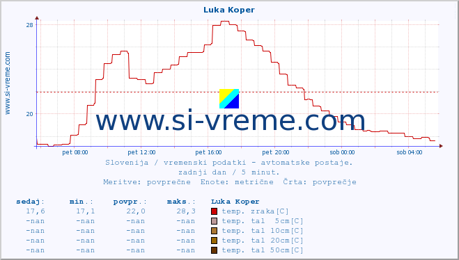 POVPREČJE :: Luka Koper :: temp. zraka | vlaga | smer vetra | hitrost vetra | sunki vetra | tlak | padavine | sonce | temp. tal  5cm | temp. tal 10cm | temp. tal 20cm | temp. tal 30cm | temp. tal 50cm :: zadnji dan / 5 minut.