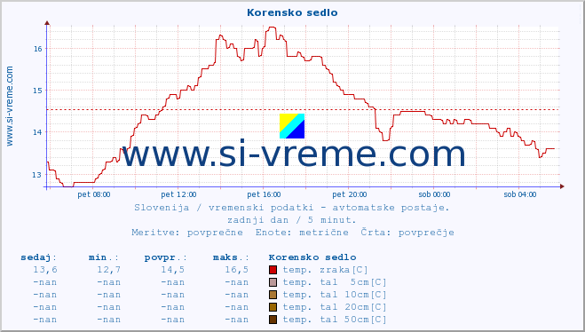 POVPREČJE :: Korensko sedlo :: temp. zraka | vlaga | smer vetra | hitrost vetra | sunki vetra | tlak | padavine | sonce | temp. tal  5cm | temp. tal 10cm | temp. tal 20cm | temp. tal 30cm | temp. tal 50cm :: zadnji dan / 5 minut.