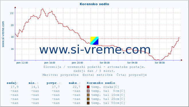 POVPREČJE :: Korensko sedlo :: temp. zraka | vlaga | smer vetra | hitrost vetra | sunki vetra | tlak | padavine | sonce | temp. tal  5cm | temp. tal 10cm | temp. tal 20cm | temp. tal 30cm | temp. tal 50cm :: zadnji dan / 5 minut.