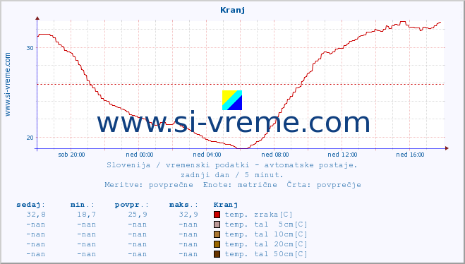 POVPREČJE :: Kranj :: temp. zraka | vlaga | smer vetra | hitrost vetra | sunki vetra | tlak | padavine | sonce | temp. tal  5cm | temp. tal 10cm | temp. tal 20cm | temp. tal 30cm | temp. tal 50cm :: zadnji dan / 5 minut.