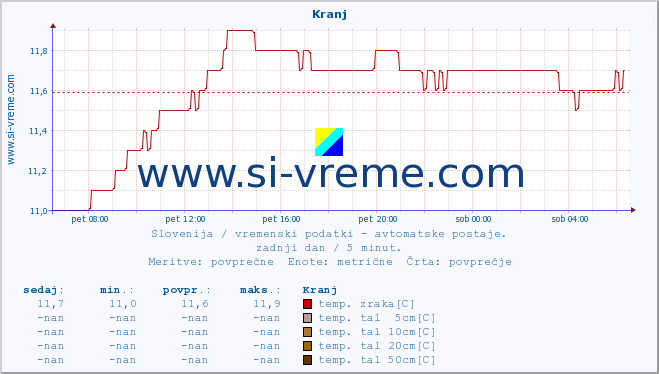 POVPREČJE :: Kranj :: temp. zraka | vlaga | smer vetra | hitrost vetra | sunki vetra | tlak | padavine | sonce | temp. tal  5cm | temp. tal 10cm | temp. tal 20cm | temp. tal 30cm | temp. tal 50cm :: zadnji dan / 5 minut.