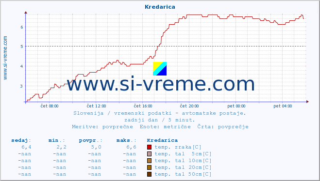 POVPREČJE :: Kredarica :: temp. zraka | vlaga | smer vetra | hitrost vetra | sunki vetra | tlak | padavine | sonce | temp. tal  5cm | temp. tal 10cm | temp. tal 20cm | temp. tal 30cm | temp. tal 50cm :: zadnji dan / 5 minut.