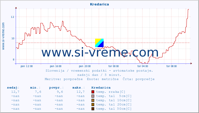 POVPREČJE :: Kredarica :: temp. zraka | vlaga | smer vetra | hitrost vetra | sunki vetra | tlak | padavine | sonce | temp. tal  5cm | temp. tal 10cm | temp. tal 20cm | temp. tal 30cm | temp. tal 50cm :: zadnji dan / 5 minut.