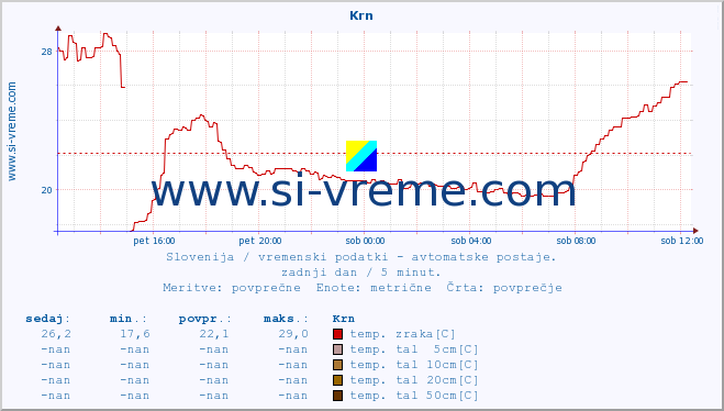 POVPREČJE :: Krn :: temp. zraka | vlaga | smer vetra | hitrost vetra | sunki vetra | tlak | padavine | sonce | temp. tal  5cm | temp. tal 10cm | temp. tal 20cm | temp. tal 30cm | temp. tal 50cm :: zadnji dan / 5 minut.