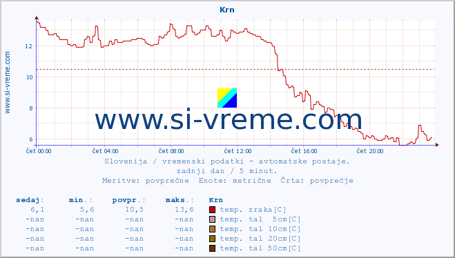 POVPREČJE :: Krn :: temp. zraka | vlaga | smer vetra | hitrost vetra | sunki vetra | tlak | padavine | sonce | temp. tal  5cm | temp. tal 10cm | temp. tal 20cm | temp. tal 30cm | temp. tal 50cm :: zadnji dan / 5 minut.