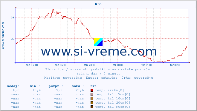 POVPREČJE :: Krn :: temp. zraka | vlaga | smer vetra | hitrost vetra | sunki vetra | tlak | padavine | sonce | temp. tal  5cm | temp. tal 10cm | temp. tal 20cm | temp. tal 30cm | temp. tal 50cm :: zadnji dan / 5 minut.