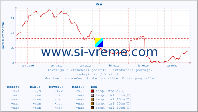 POVPREČJE :: Krn :: temp. zraka | vlaga | smer vetra | hitrost vetra | sunki vetra | tlak | padavine | sonce | temp. tal  5cm | temp. tal 10cm | temp. tal 20cm | temp. tal 30cm | temp. tal 50cm :: zadnji dan / 5 minut.