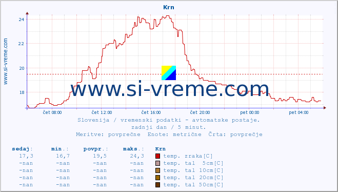 POVPREČJE :: Krn :: temp. zraka | vlaga | smer vetra | hitrost vetra | sunki vetra | tlak | padavine | sonce | temp. tal  5cm | temp. tal 10cm | temp. tal 20cm | temp. tal 30cm | temp. tal 50cm :: zadnji dan / 5 minut.