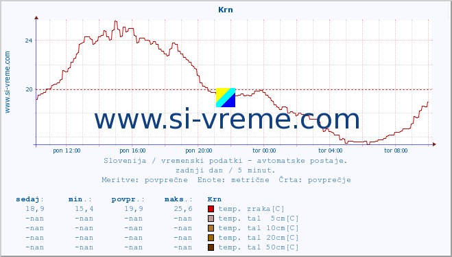 POVPREČJE :: Krn :: temp. zraka | vlaga | smer vetra | hitrost vetra | sunki vetra | tlak | padavine | sonce | temp. tal  5cm | temp. tal 10cm | temp. tal 20cm | temp. tal 30cm | temp. tal 50cm :: zadnji dan / 5 minut.