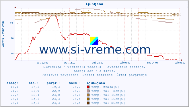 POVPREČJE :: Krško :: temp. zraka | vlaga | smer vetra | hitrost vetra | sunki vetra | tlak | padavine | sonce | temp. tal  5cm | temp. tal 10cm | temp. tal 20cm | temp. tal 30cm | temp. tal 50cm :: zadnji dan / 5 minut.